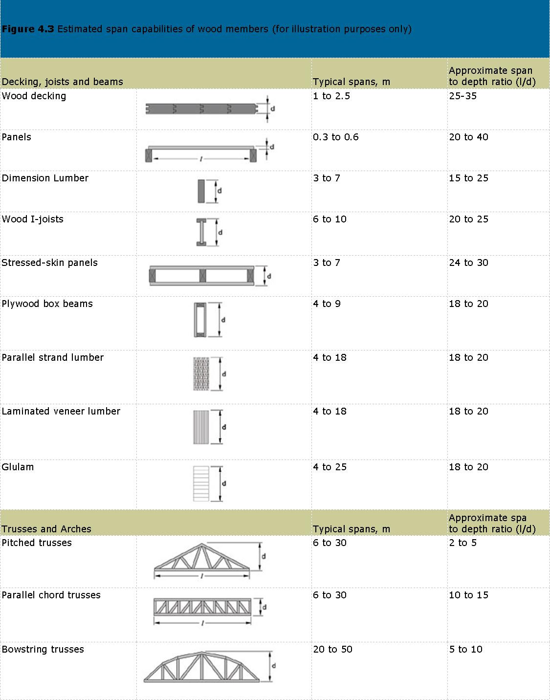 Estimated span capabilities of wood members in structural design for decking joists, beams, trusses and arches.